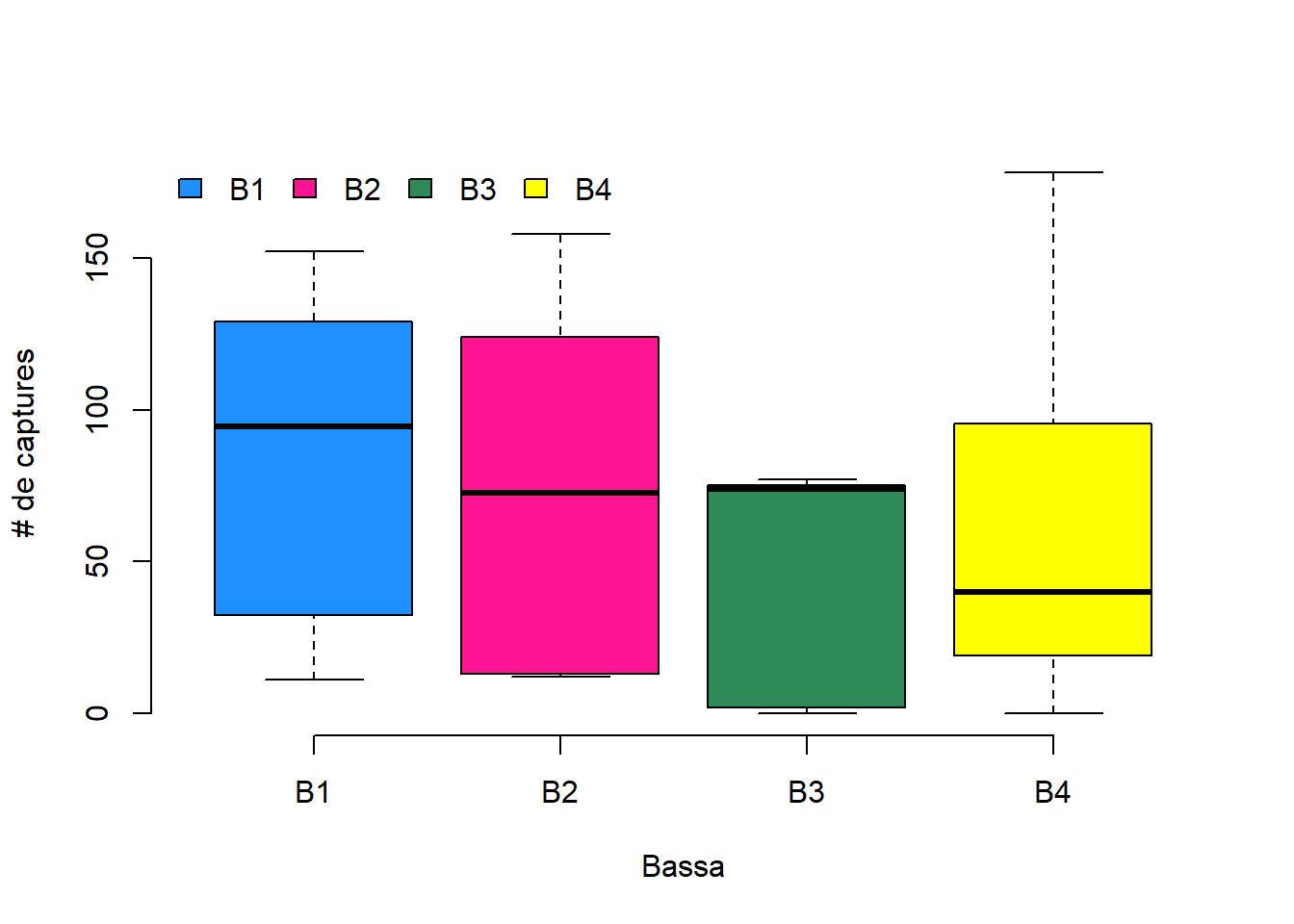 Box plots del nombre de captures per bassa