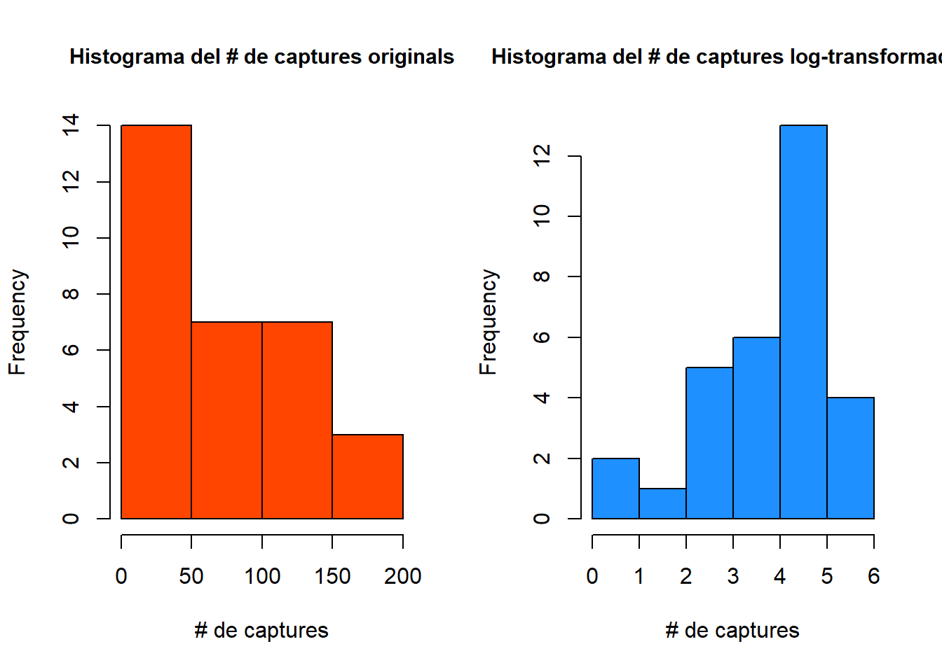 Histograma del # de captures original (esquerre). Histograma del # de captures log-transformades (dreta).