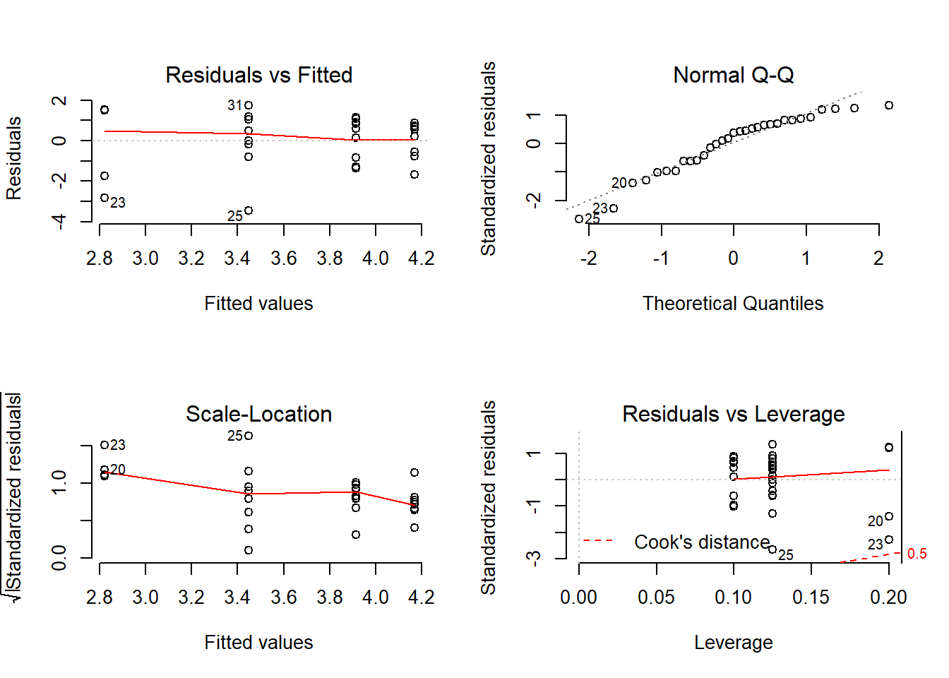 Plots de diagnosi de l'ANOVA amb el # de captures log-transformades.