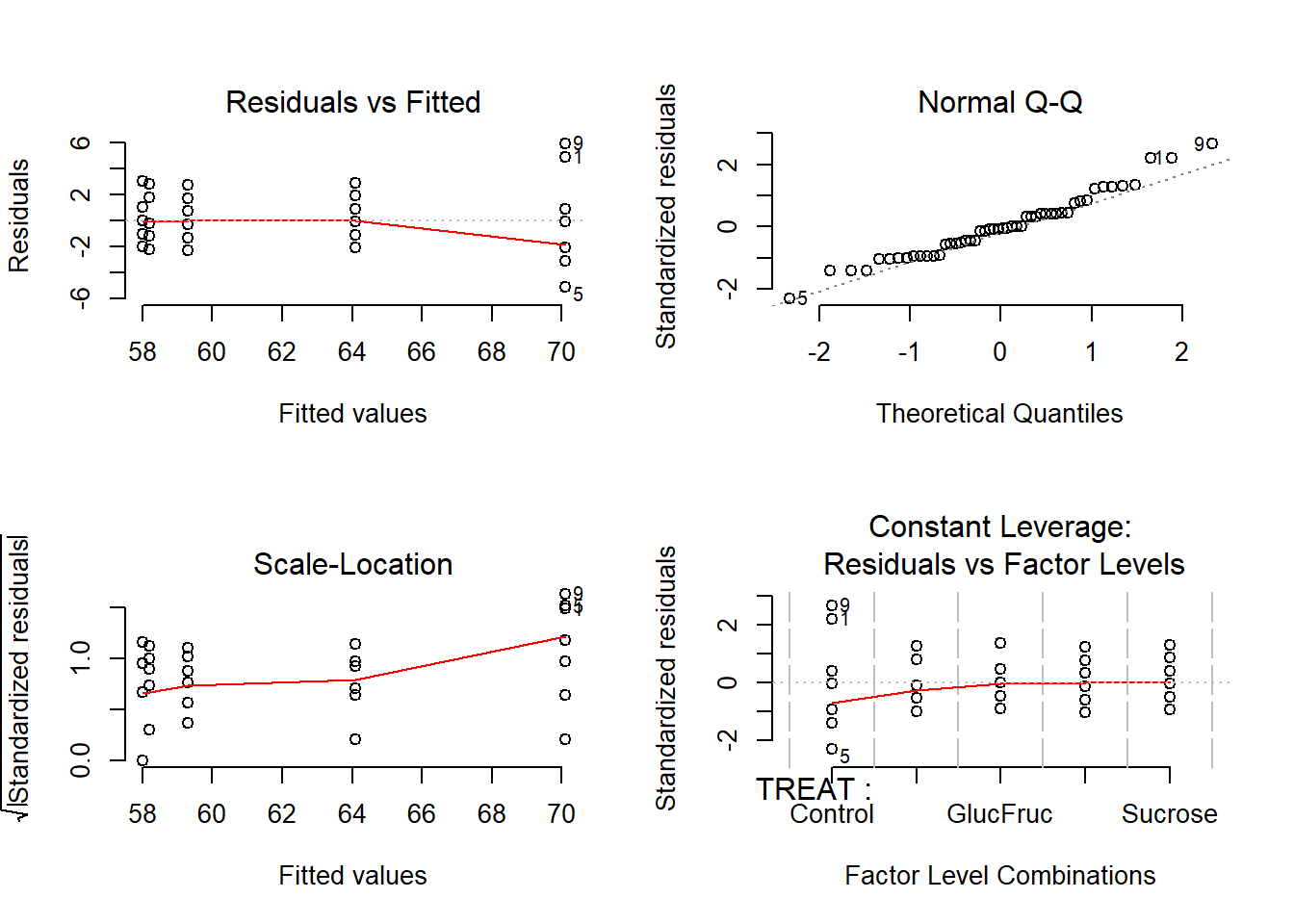 Plots de diagnosi de l'ANOVA amb les longituds de les bajoques de pèsol originals.