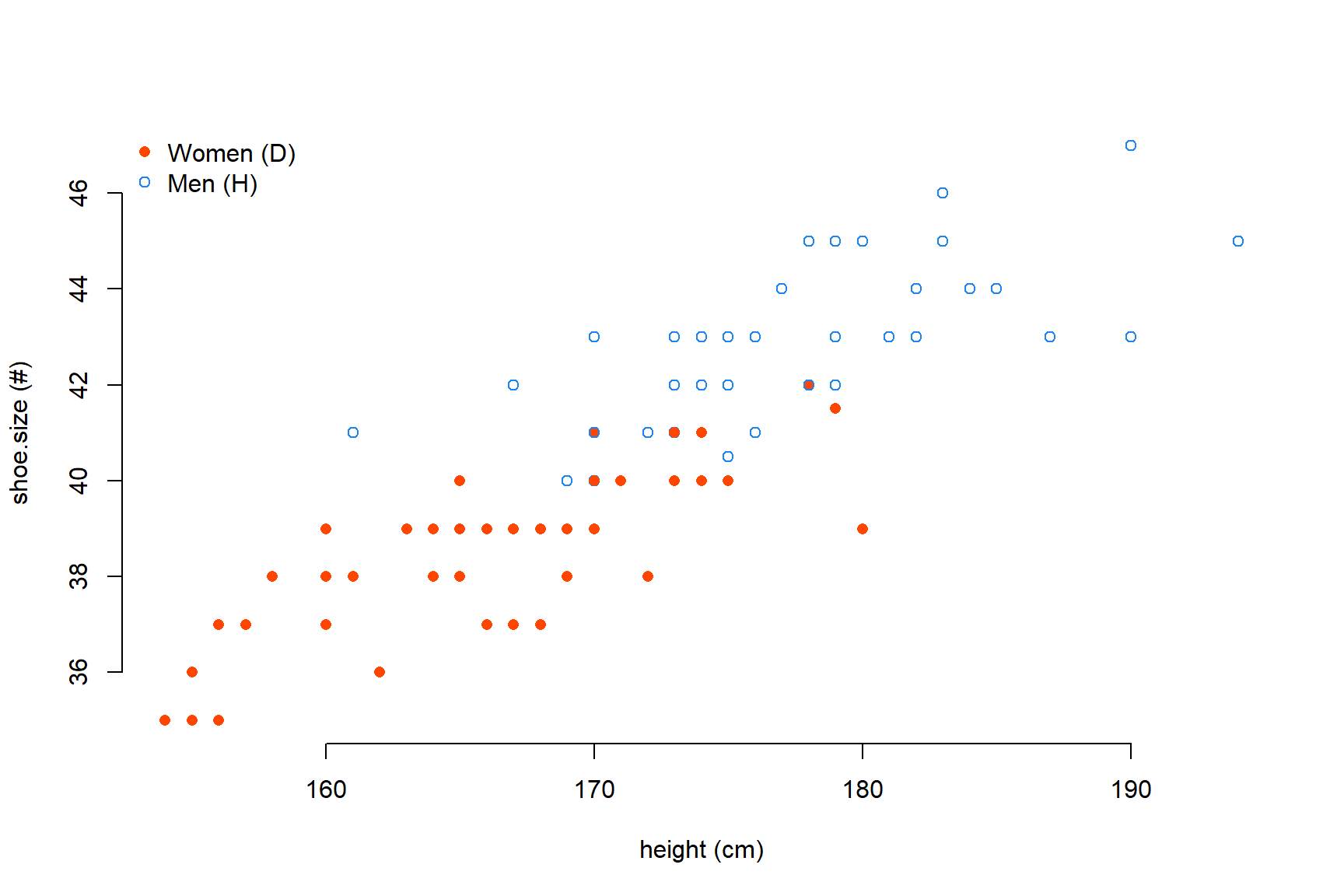 Scatter plot entre el height i la mida de shoe.size diferenciat per sex (binari)