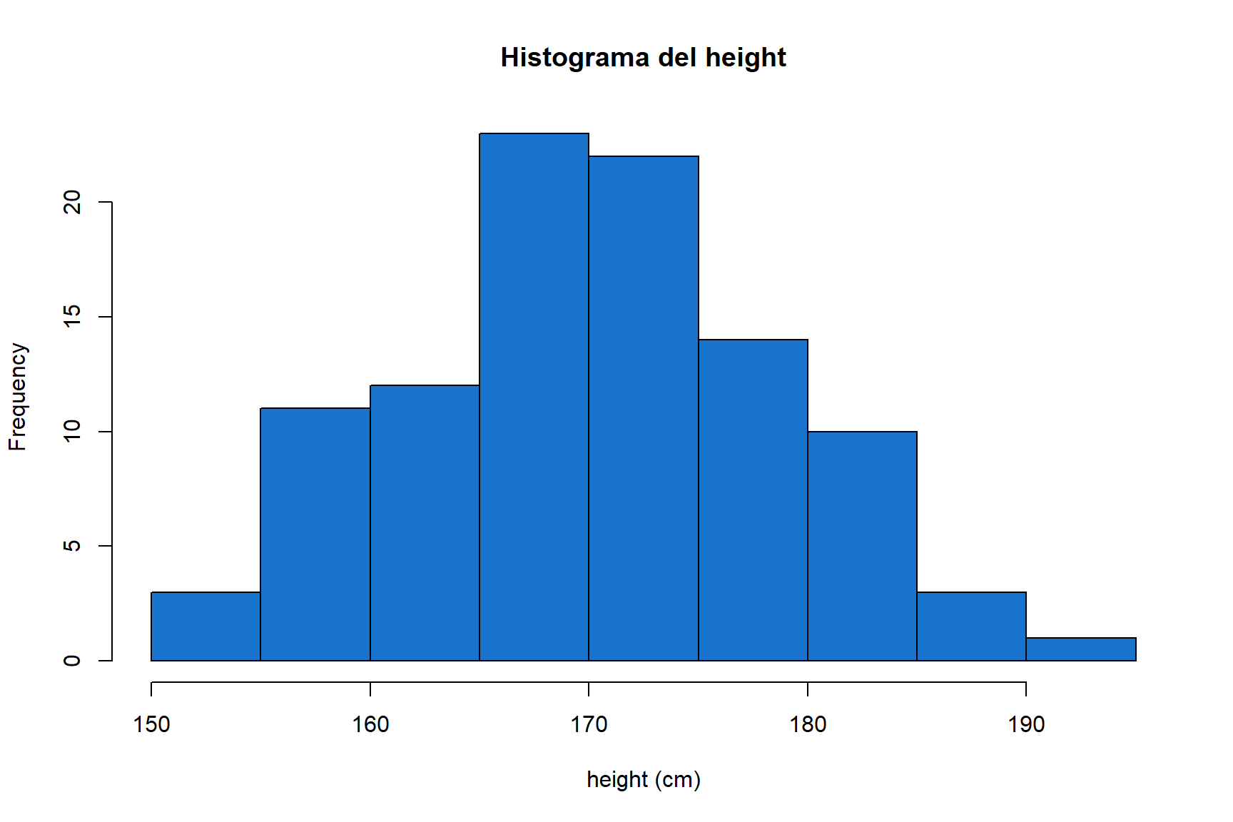 Histograma del height dels alumnes