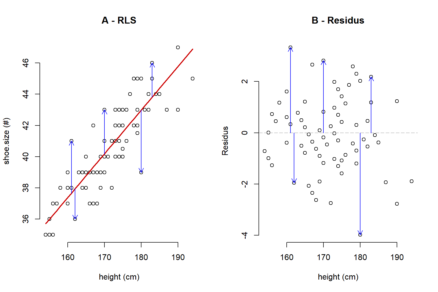 A) regressió entre height i la mida de shoe.sizes dels alumnes; B) residus de la RLS