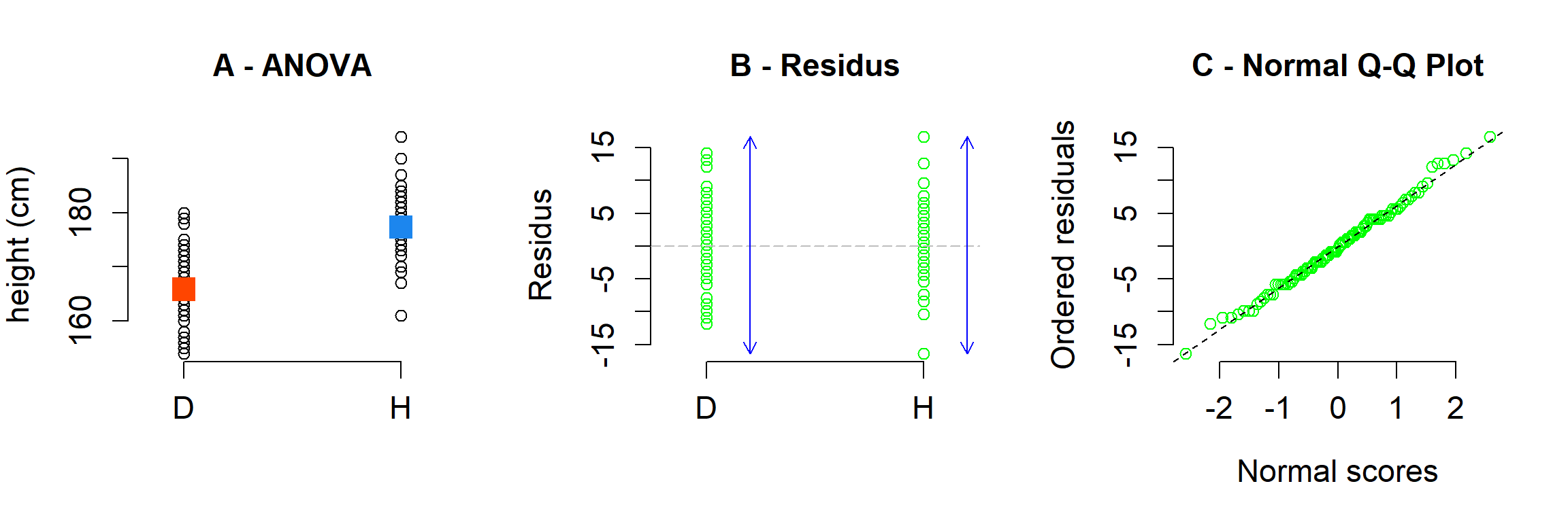 A) ANOVA (regressió) entre el gènere (binari) i l'height dels i les alumnes. B) residus de l'ANOVA (regressió). C - Normal Q-Q Plot.