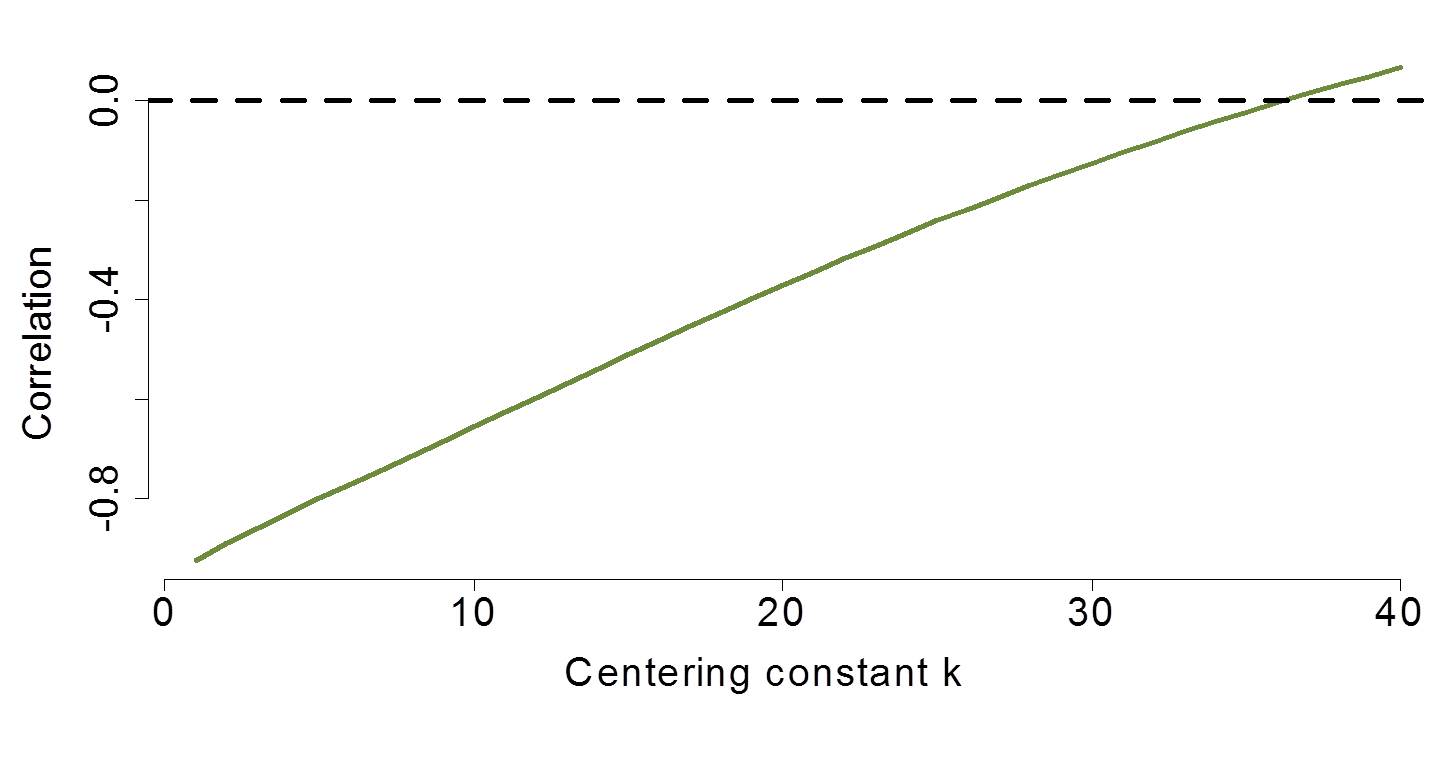 Simulation of varying centering constants examined to reduce parameter correlation.