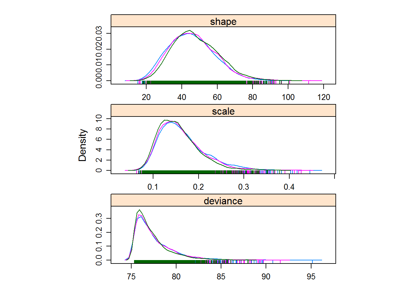Histograms and density plots are a good way to visualize convergence.