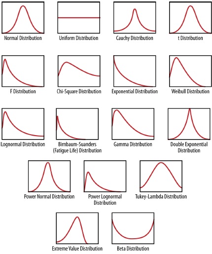 Examples of different statistical distributions as seen by their characterstic shape.