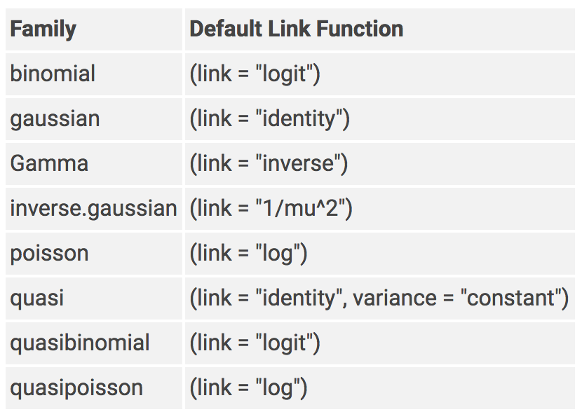 Family calls and default link functions for GLMs in R