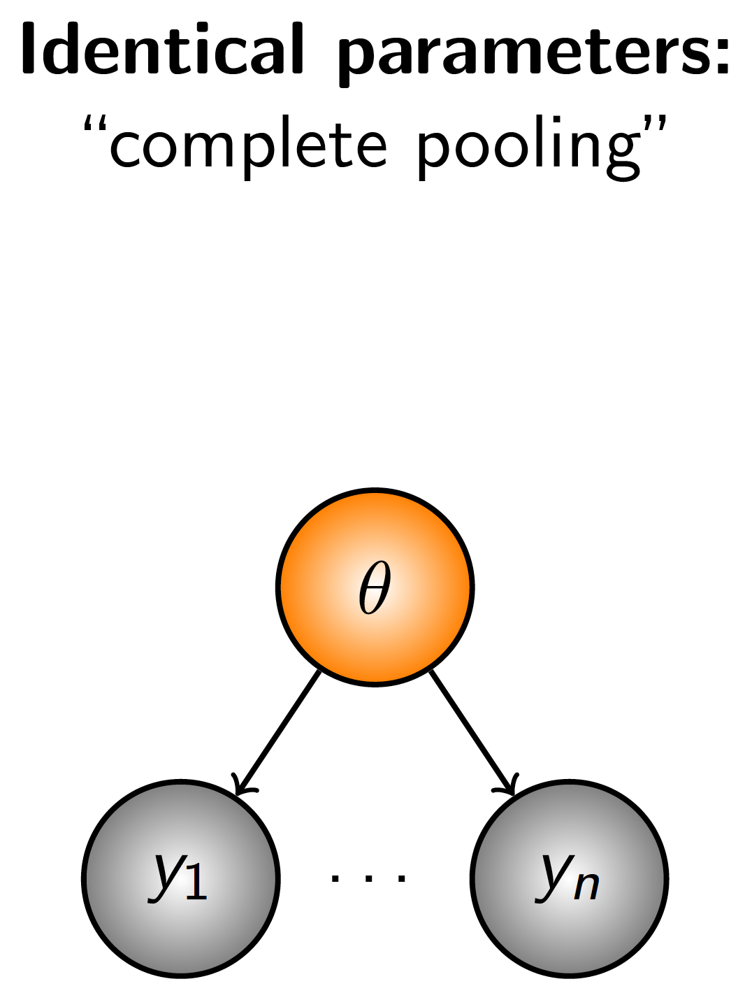 Diagrammatic representation complete pooling, a model structure in which all observations inform one parameter.