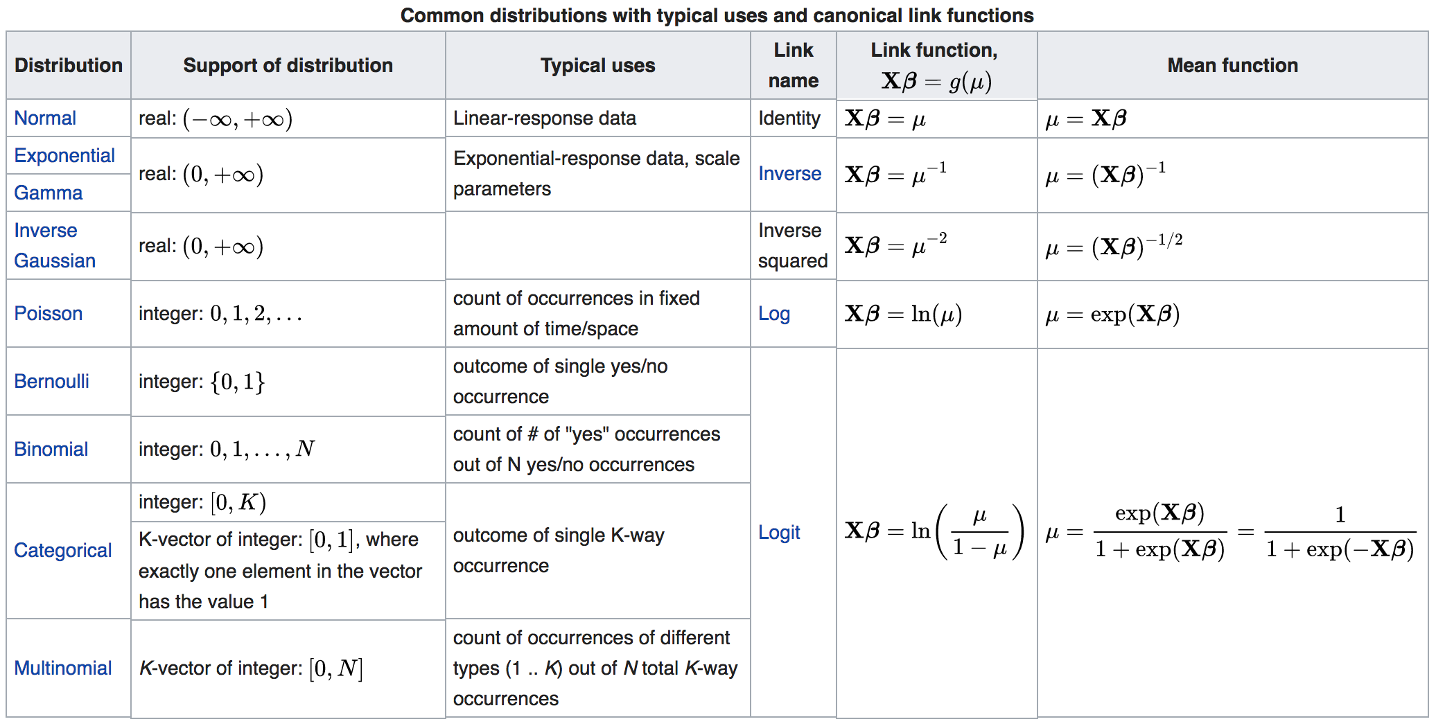 Common statistical distributions, their description, use, and default link function information.