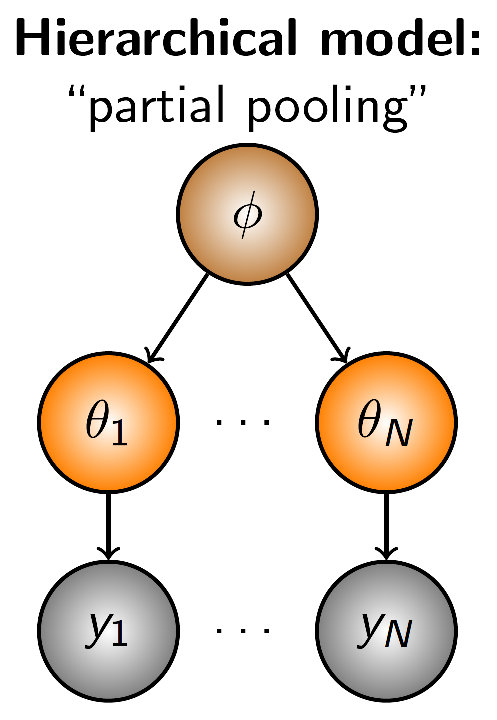 Diagrammatic representation partial pooling, a model structure in which different observations inform different latent parameters, which are then governed by additional parameters.
