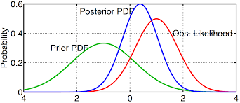 Example of prior, likelihood, and poserior distributions.