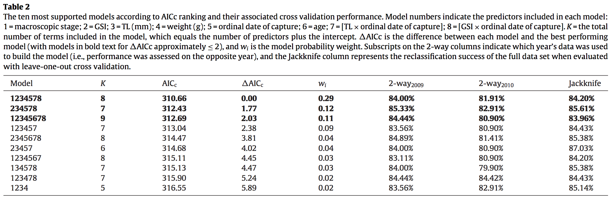 Table of best-fitting models as determined by AIC (Midway et al. 2013).