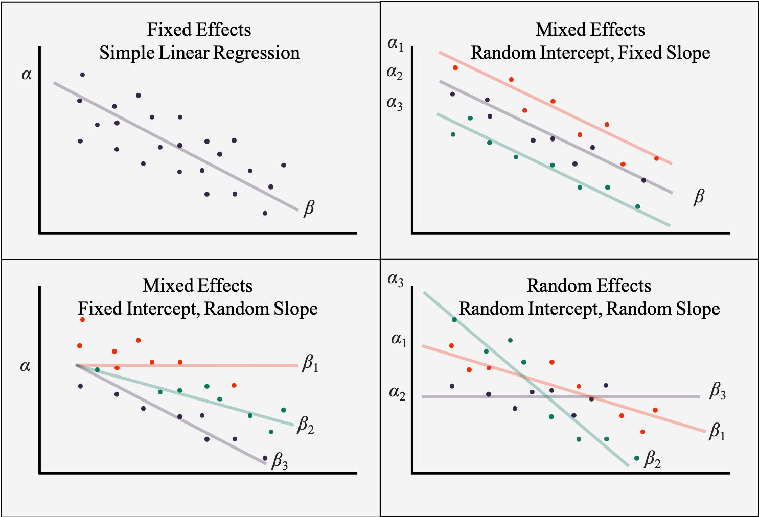 Examples of different varying coefficient models