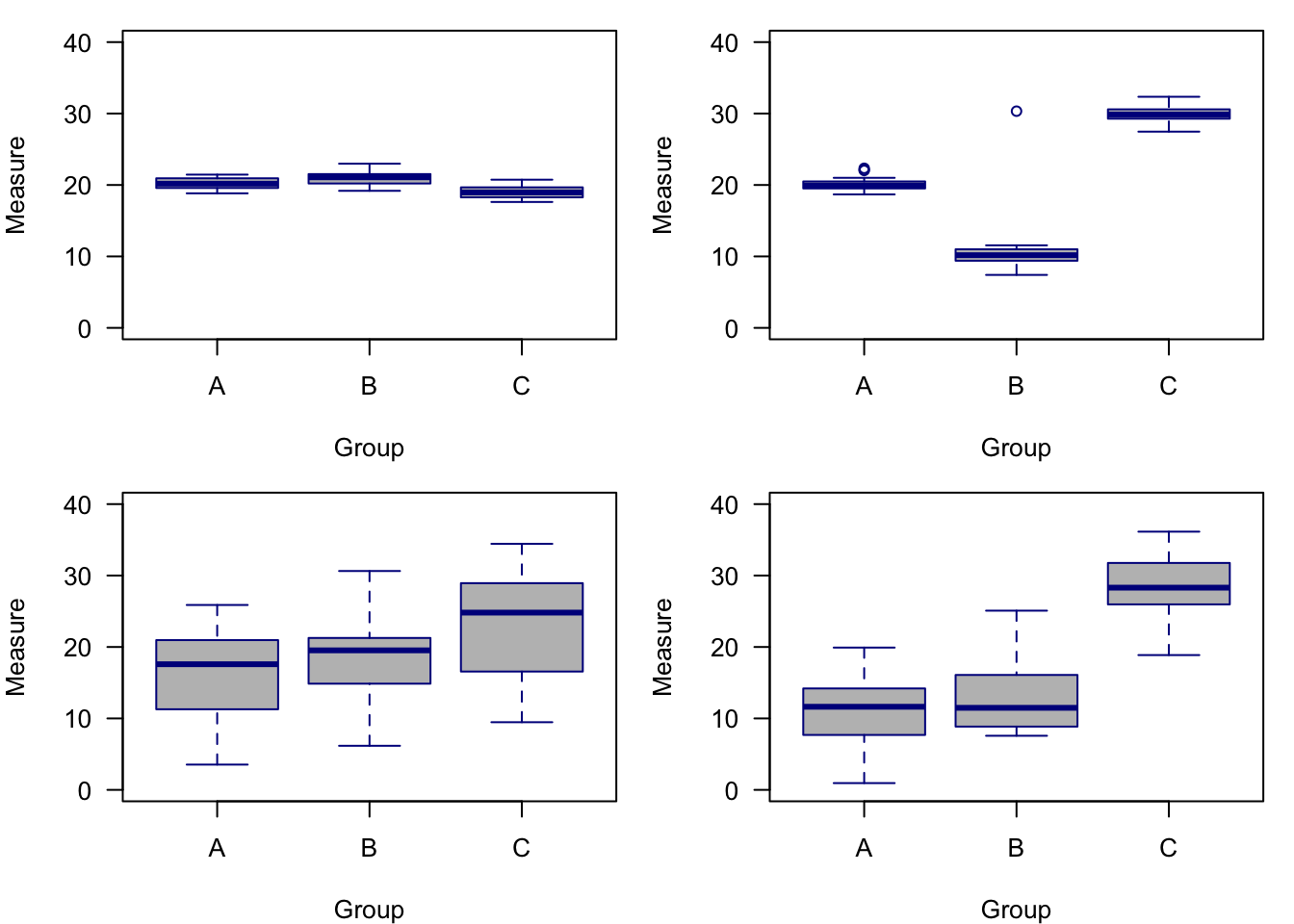 Examples of different sums of squares. The top left panel shows little within-group variance and little between-group variance. The top right panel shows little within-group variance, but high among-group variance. The lower left panel shows high within-group variance but low among-group variance. The lower right panel shows high within-group variance and high among group-variance.