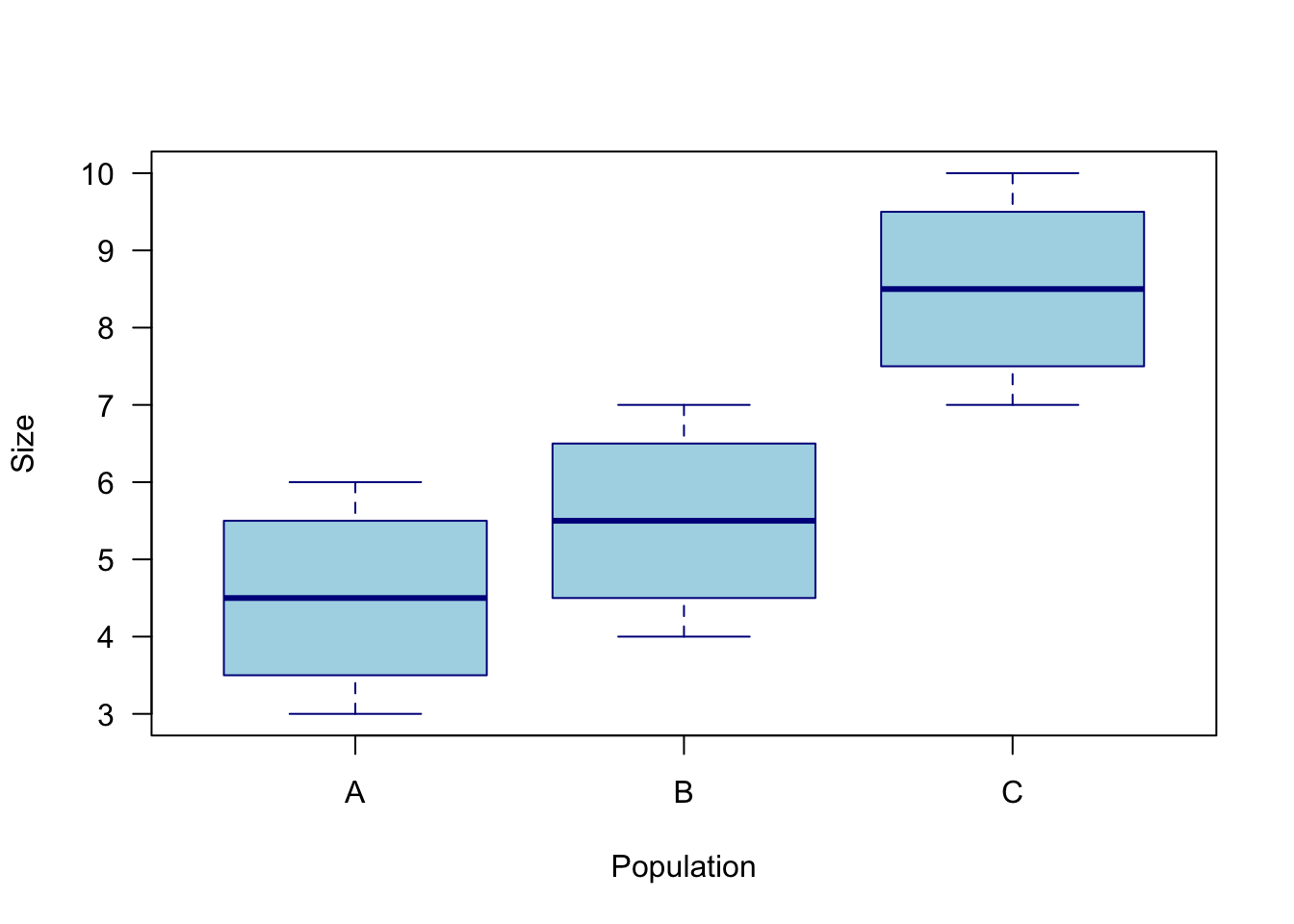 Visual of fake dataset looking at the value of maximum fish sizes for three different populations.