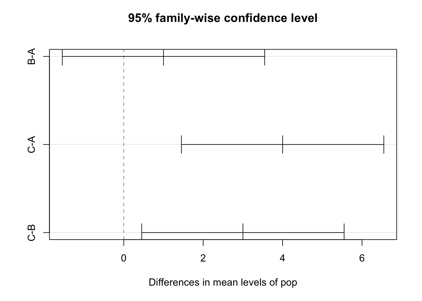 Visual of Tukey's HSD pairwise comparisons available through by plotting the TukeyHSD function.