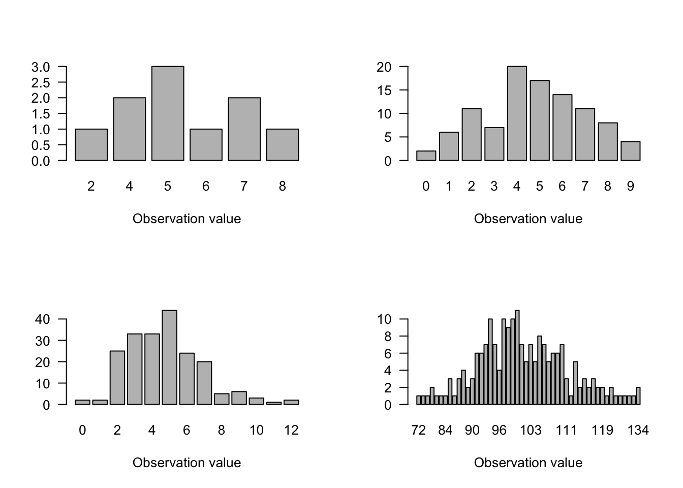 Chapter 6 The Linear Model | Data Analysis in R