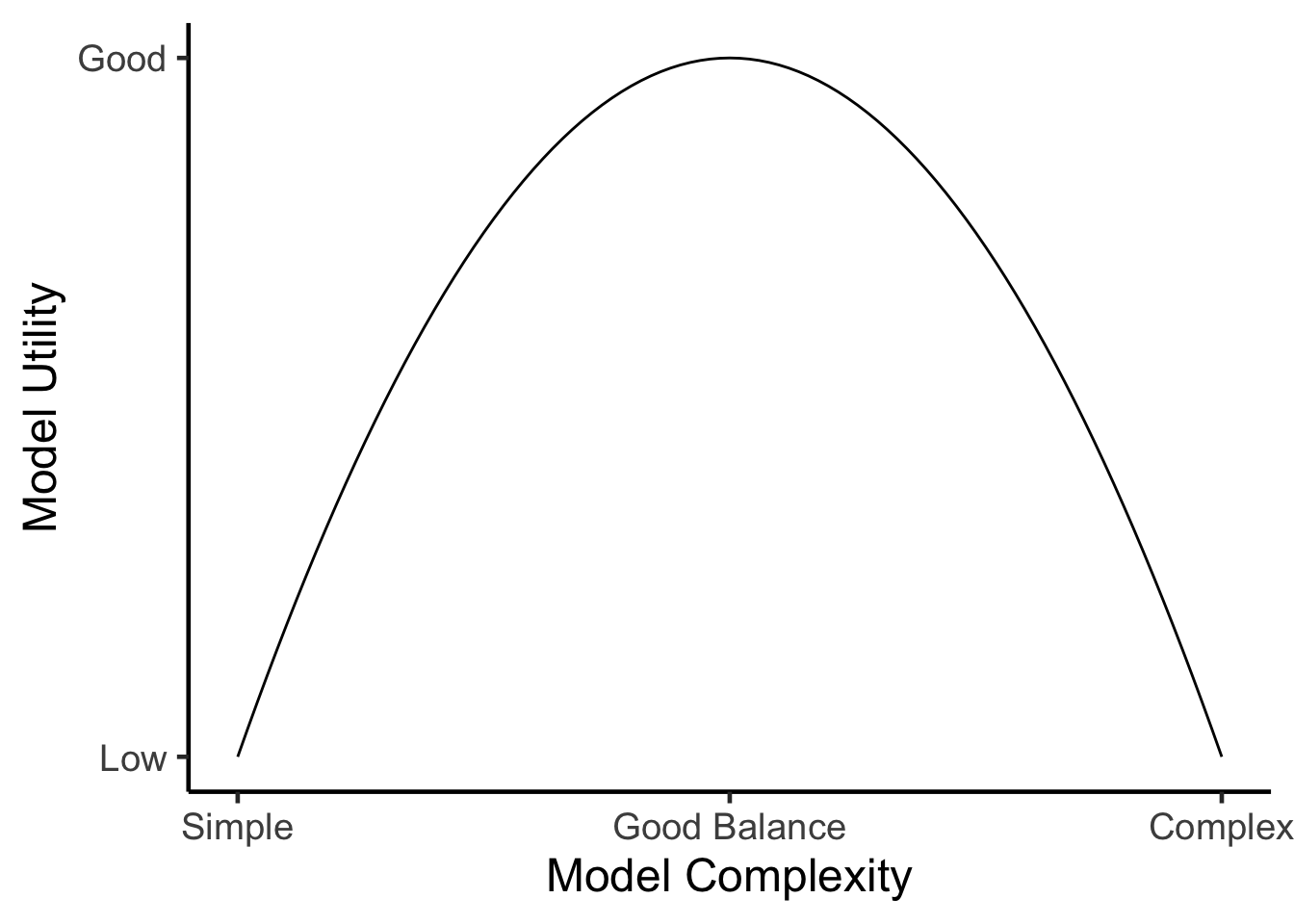 General relationship between model complexity and model utility, whereby the highest model utility is typically achieved for models that are not too simple and not too complex.