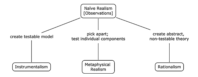 Epistemological domains (Midway and Hodge 2012)