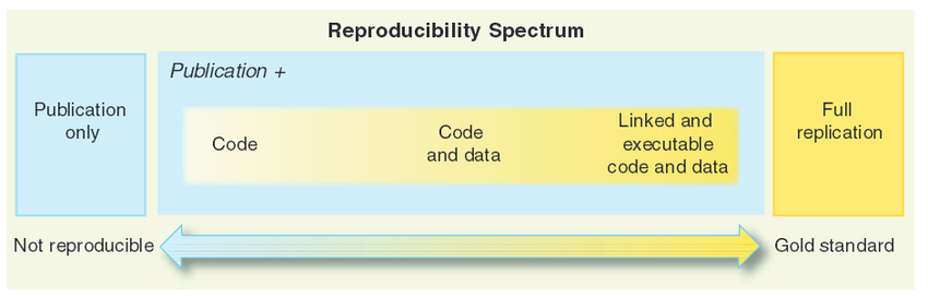 Roger Peng's Reproducibility Spectrum