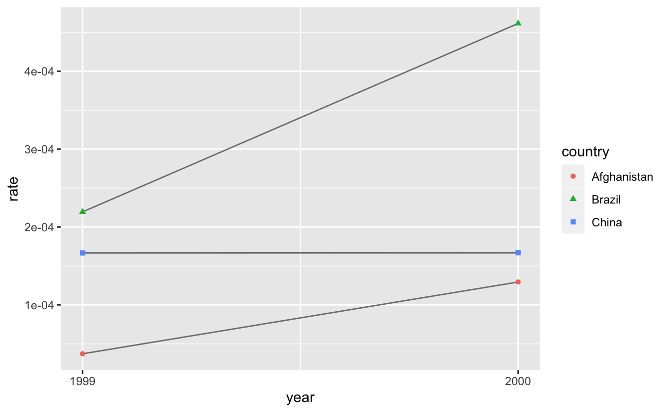 This figure shows the case rate in 1999 and 2000 for Afghanistan, Brazil, and China, with year on the x-axis and number of cases on the y-axis. Each point on the plot represents the case rate in a given country in a given year. The points for each country are differentiated from others by color and shape and connected with a line, resulting in three, non-parallel, non-intersecting lines. The case rates in Brazil are highest for both 1999 and 2000; approximately 0.0002 in 1999 and approximately 0.00045 in 2000. The case rates in China are slightly below 0.0002 in both 1999 and 2000. The case rates in Afghanistan are lowest for both 1999 and 2000; pretty close to 0 in 1999 and approximately 0.0001 in 2000.