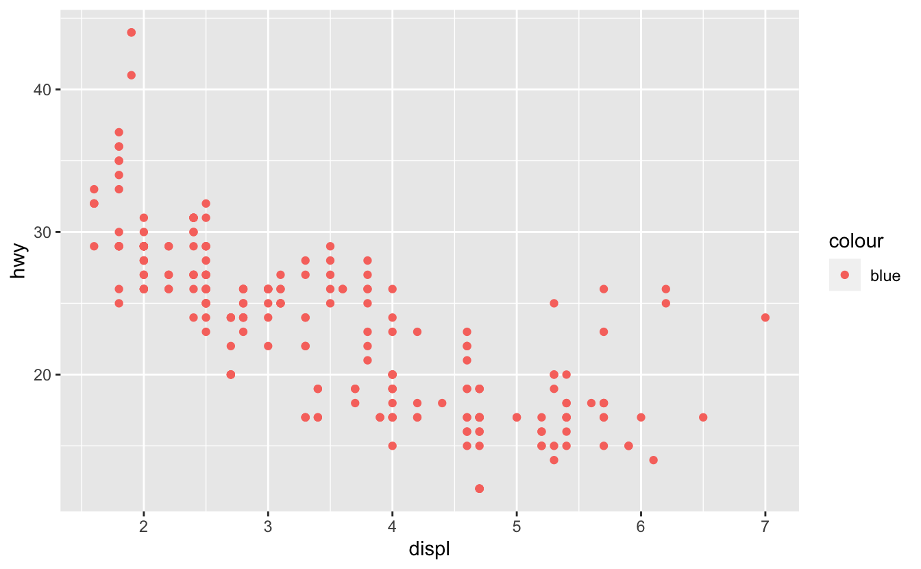 Scatterplot of highway fuel efficiency versus engine size of cars in ggplot2::mpg that shows a negative association. All points are red and the legend shows a red point that is mapped to the word 'blue'.