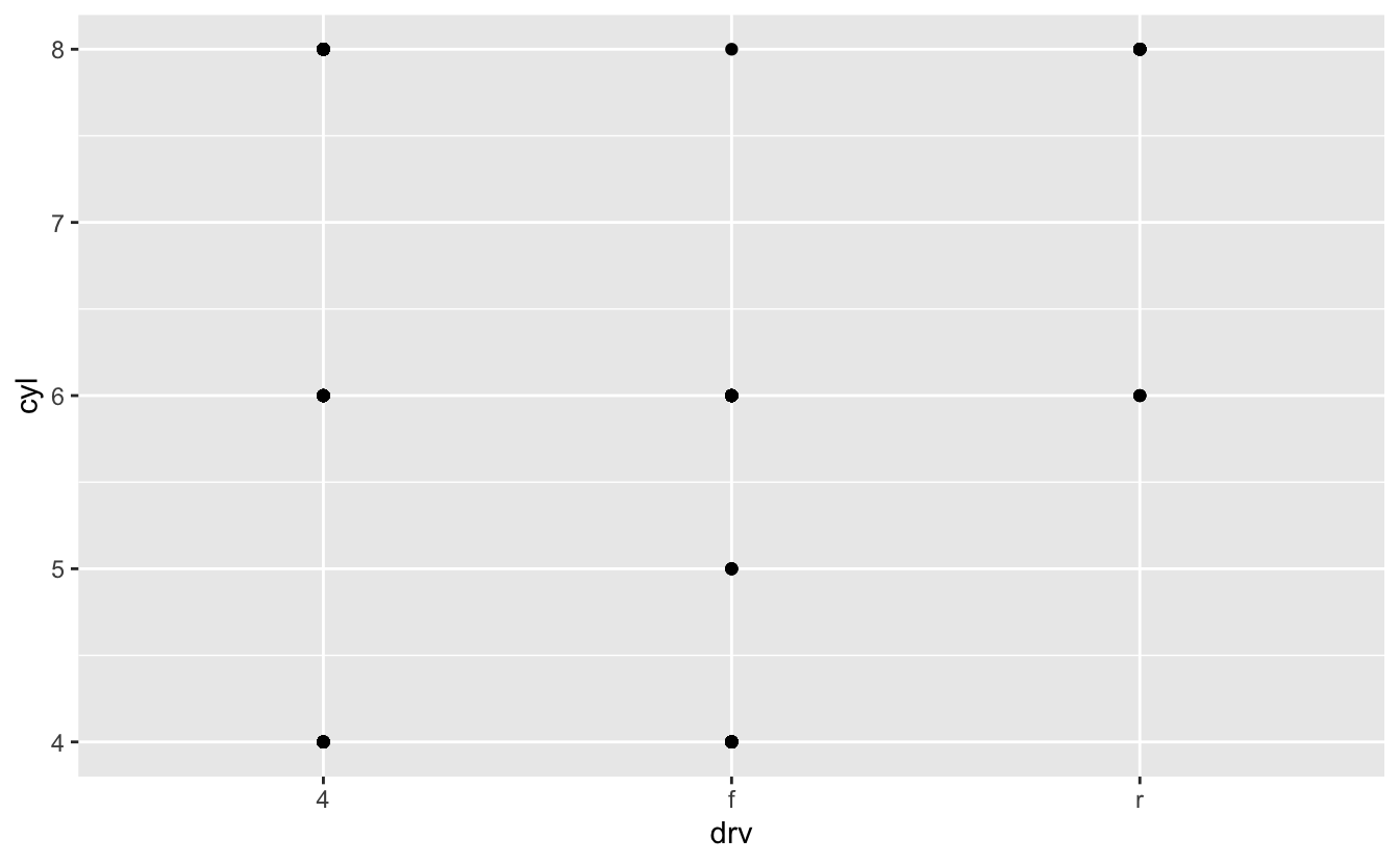 Scatterplot of number of cycles versus type of drive train of cars in ggplot2::mpg. Shows that there are no cars with 5 cylinders that are 4 wheel drive or with 4 or 5 cylinders that are front wheel drive.