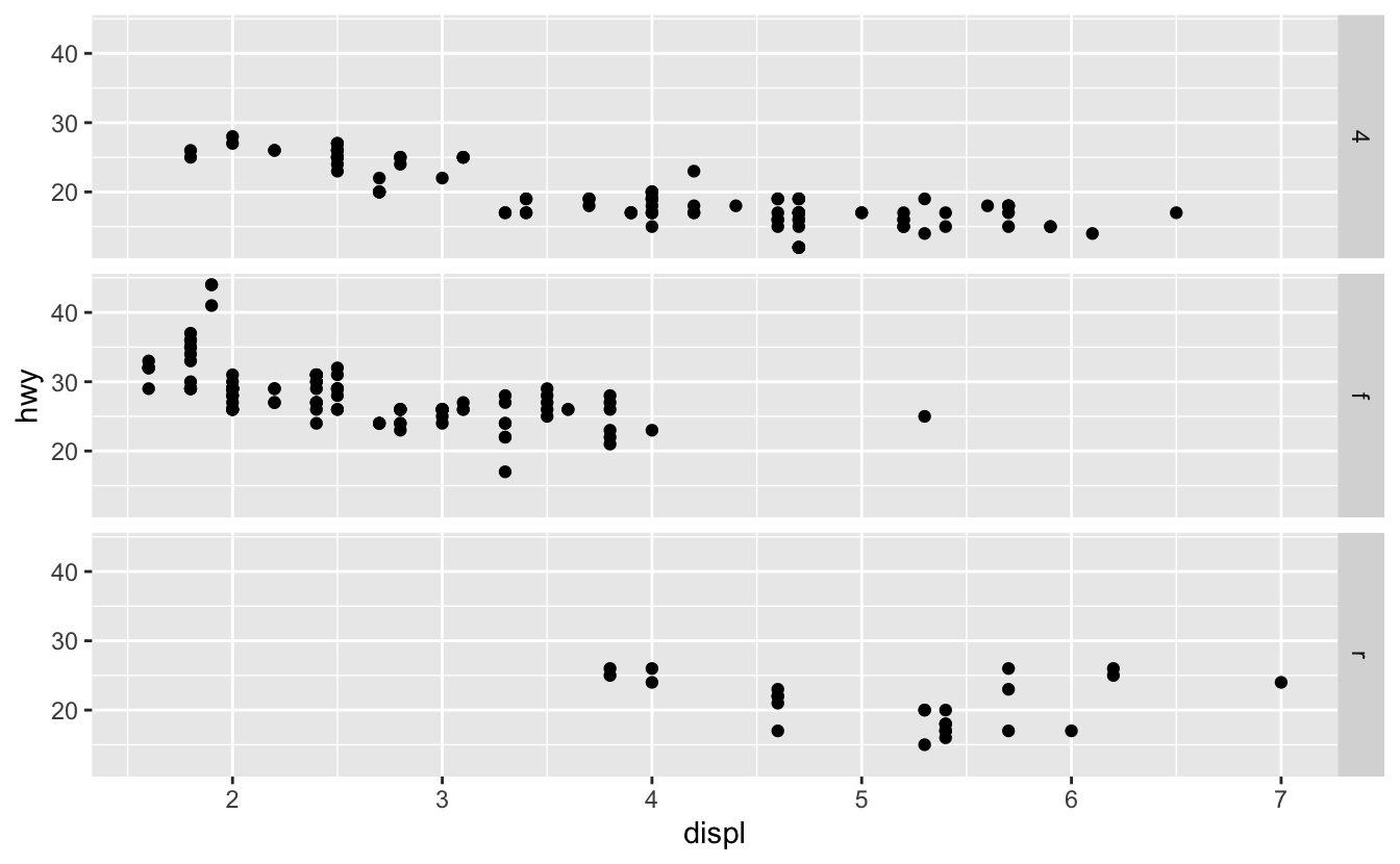 Two faceted plots, both visualizing highway fuel efficiency versus engine size of cars in ggplot2::mpg, faceted by drive train. In the top plot, facet are organized across rows and in the second, across columns.