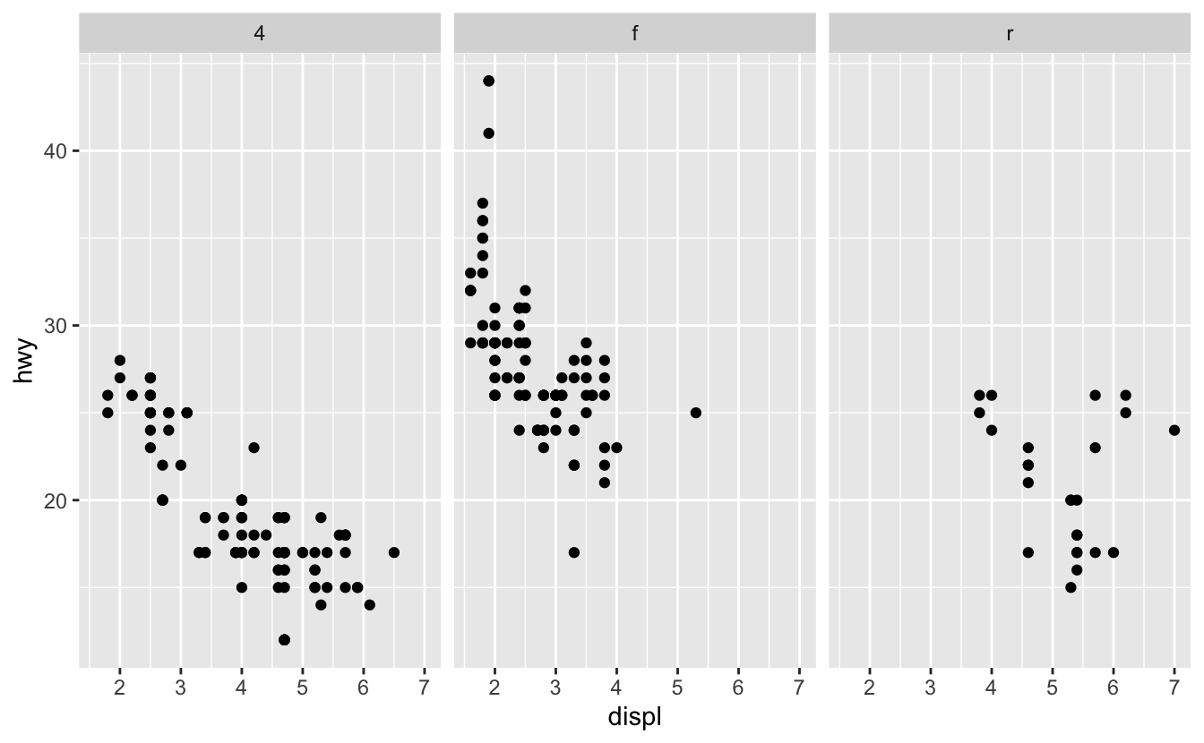 Two faceted plots, both visualizing highway fuel efficiency versus engine size of cars in ggplot2::mpg, faceted by drive train. In the top plot, facet are organized across rows and in the second, across columns.