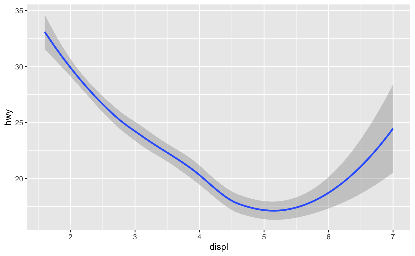 Two plots: the plot on the left is a scatterplot of highway fuel efficiency versus engine size of cars in ggplot2::mpg and the plot on the right shows a smooth curve that follows the trajectory of the relationship between these variables. A confidence interval around the smooth curve is also displayed.