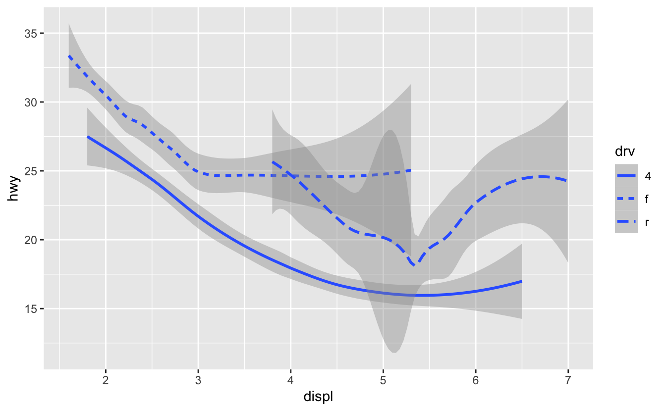 A plot of highway fuel efficiency versus engine size of cars in ggplot2::mpg. The data are represented with smooth curves, which use a different line type (solid, dashed, or long dashed) for each type of drive train. Confidence intervals around the smooth curves are also displayed.