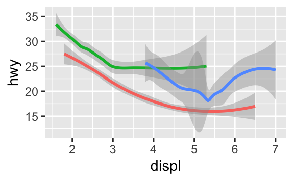 Three plots, each with highway fuel efficiency on the y-axis and engine size of cars in ggplot2::mpg, where data are represented by a smooth curve. The first plot only has these two variables, the center plot has three separate smooth curves for each level of drive train, and the right plot not only has the same three separate smooth curves for each level of drive train but these curves are plotted in different colours, without a legend explaining which color maps to which level. Confidence intervals around the smooth curves are also displayed.