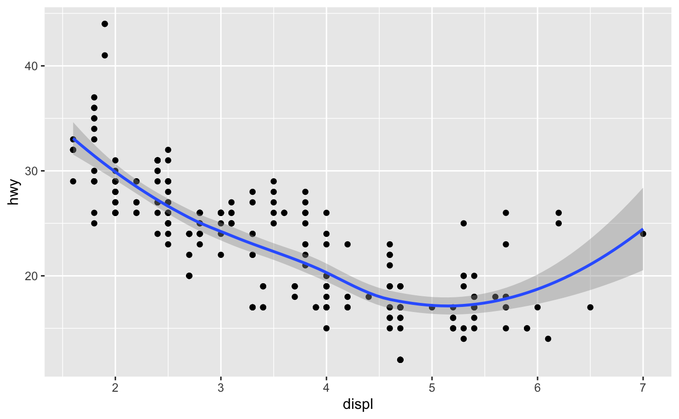 Scatterplot of highway fuel efficiency versus engine size of cars in ggplot2::mpg with a smooth curve overlaid. A confidence interval around the smooth curves is also displayed.