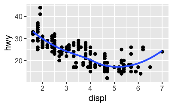 There are six scatterplots in this figure, arranged in a 3x2 grid. In all plots highway fuel efficiency of cars in ggplot2::mpg are on the y-axis and engine size is on the x-axis. The first plot shows all points in black with a smooth curve overlaid on them. In the second plot points are also all black, with separate smooth curves overlaid for each level of drive train. On the third plot, points and the smooth curves are represented in different colours for each level of drive train. In the fourth plot the points are represented in different colours for each level of drive train but there is only a single smooth line fitted to the whole data. In the fifth plot, points are represented in different colours for each level of drive train, and a separate smooth curve with different line types are fitted to each level of drive train. And finally in the sixth plot points are represented in different colours for each level of drive train and they have a thick white border.