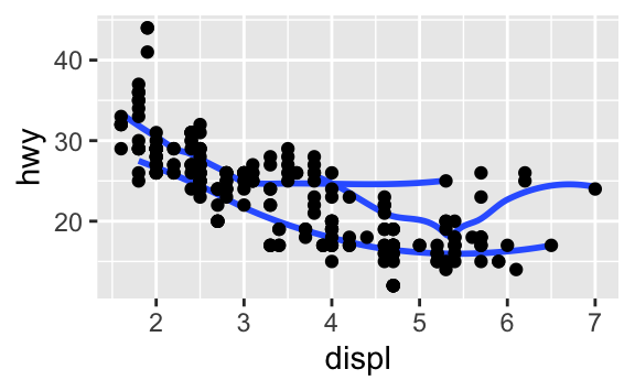 There are six scatterplots in this figure, arranged in a 3x2 grid. In all plots highway fuel efficiency of cars in ggplot2::mpg are on the y-axis and engine size is on the x-axis. The first plot shows all points in black with a smooth curve overlaid on them. In the second plot points are also all black, with separate smooth curves overlaid for each level of drive train. On the third plot, points and the smooth curves are represented in different colours for each level of drive train. In the fourth plot the points are represented in different colours for each level of drive train but there is only a single smooth line fitted to the whole data. In the fifth plot, points are represented in different colours for each level of drive train, and a separate smooth curve with different line types are fitted to each level of drive train. And finally in the sixth plot points are represented in different colours for each level of drive train and they have a thick white border.