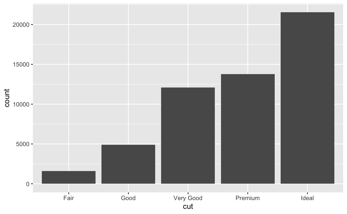 Bar chart of number of each each cut of diamond in the ggplots::diamonds dataset. There are roughly 1500 fair diamonds, 5000 good, 12000 very good, 14000 premium, and 22000 ideal cut diamonds.