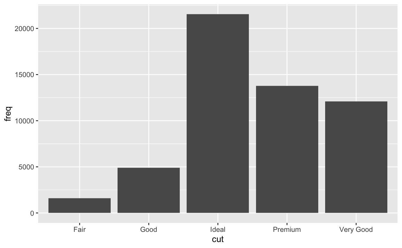 Bar chart of number of each each cut of diamond in the ggplots::diamonds dataset. There are roughly 1500 fair diamonds, 5000 good, 22000 ideal, 14000 premium, and 12000 very good, cut diamonds.