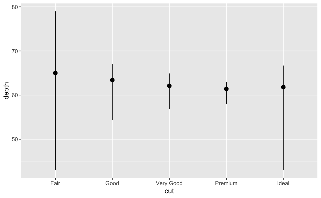 A plot with depth on the y-axis and cut on the x-axis (with levels fair, good, very good, premium, and ideal) of diamonds in ggplot2::diamonds. For each level of cut, vertical lines extend from minimum to maximum depth for diamonds in that cut category, and the median depth is indicated on the line with a point.
