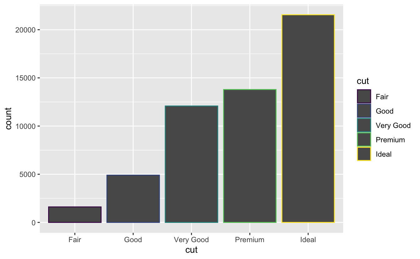 Two bar charts of cut of diamonds in ggplot2::diamonds. In the first plot, the bars have coloured borders. In the second plot, they're filled with colours. Heights of the bars correspond to the number of diamonds in each cut category.