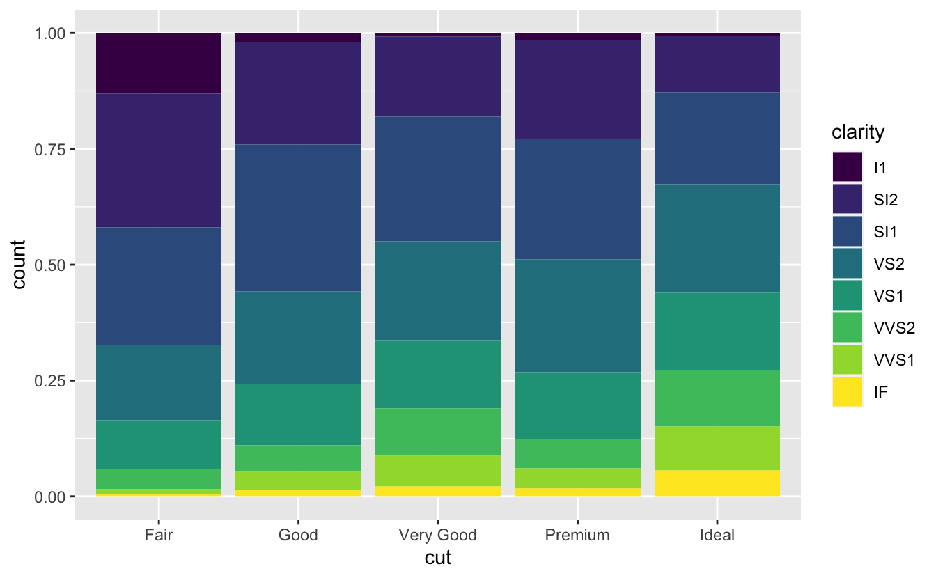 Segmented bar chart of cut of diamonds in ggplot2::diamonds, where each bar is filled with colours for the levels of clarity. Height of each bar is 1 and heights of the coloured segments are proportional to the proportion of diamonds with a given clarity level within a given cut level.
