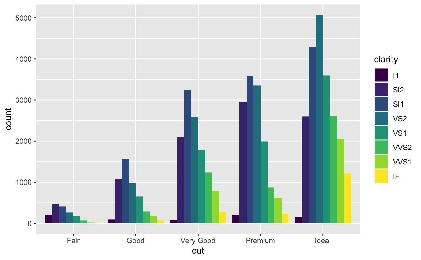 Dodged bar chart of cut of diamonds in ggplot2::diamonds. Dodged bars are grouped by levels of cut (fair, good, very good, premium, and ideal). In each group there are eight bars, one for each level of clarity, and filled with a different color for each level. Heights of these bars represent the number of diamonds with a given level of cut and clarity.
