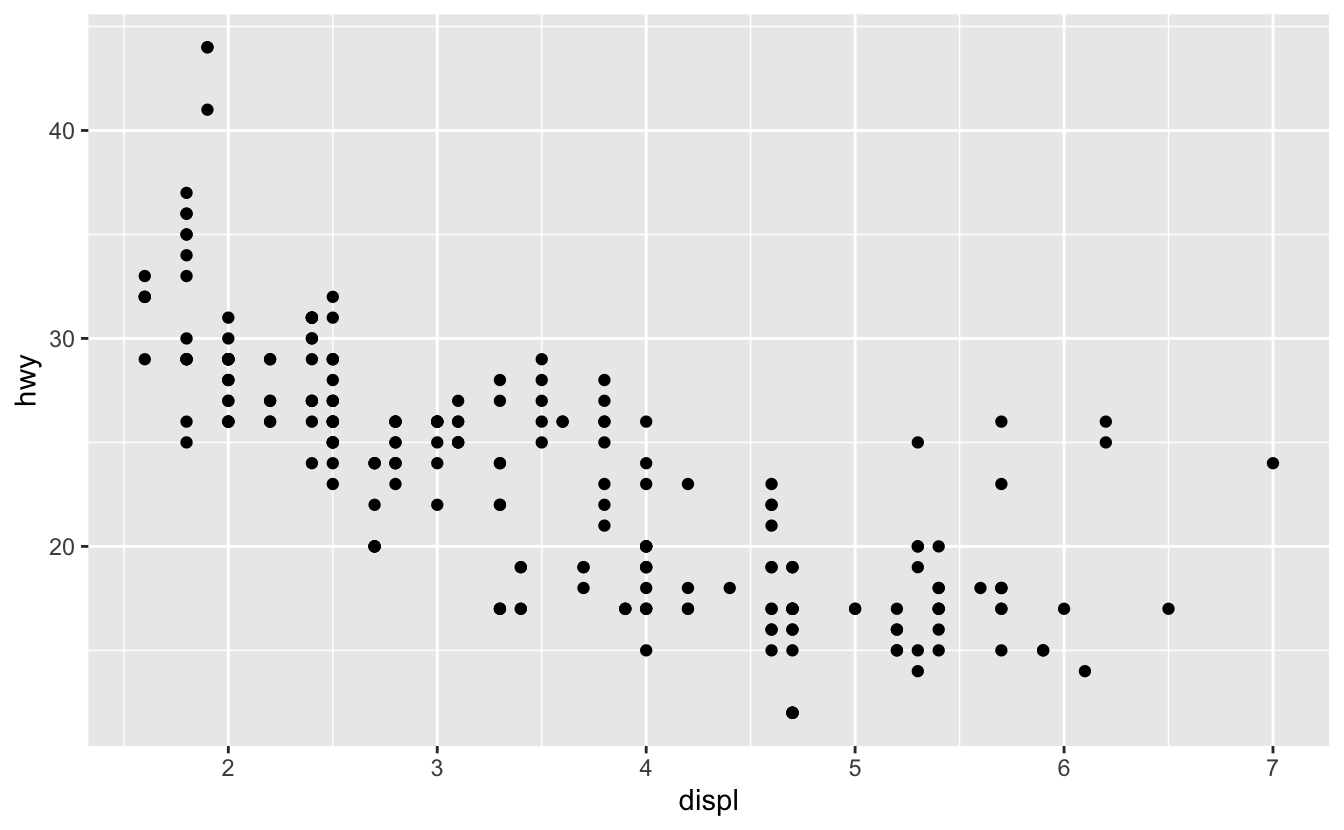 Scatterplot of highway fuel efficiency versus engine size of cars in ggplot2::mpg that shows a negative association.