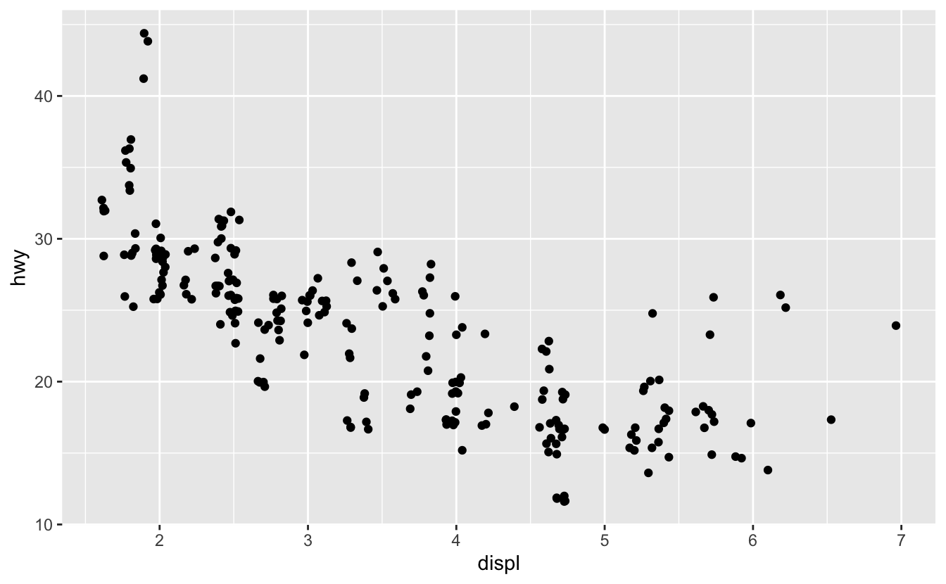 Jittered scatterplot of highway fuel efficiency versus engine size of cars in ggplot2::mpg that shows a negative association.