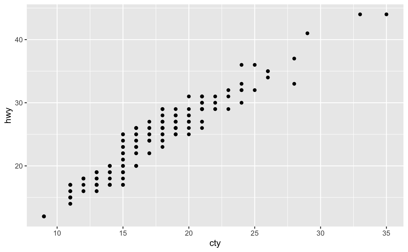 Scatterplot of highway fuel efficiency versus city fuel efficiency of cars in ggplot2::mpg that shows a positive association. The number of points visible in this plot is less than the number of points in the dataset.