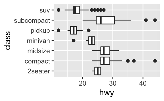 Two side-by-side box plots of highway fuel efficiency of cars in ggplot2::mpg. A separate box plot is created for cars in each level of class (2seater, compact, midsize, minivan, pickup, subcompact, and suv). In the first plot class is on the x-axis, in the second plot class is on the y-axis. The second plot makes it easier to read the names of the levels of class since they're listed down the y-axis, avoiding overlap.