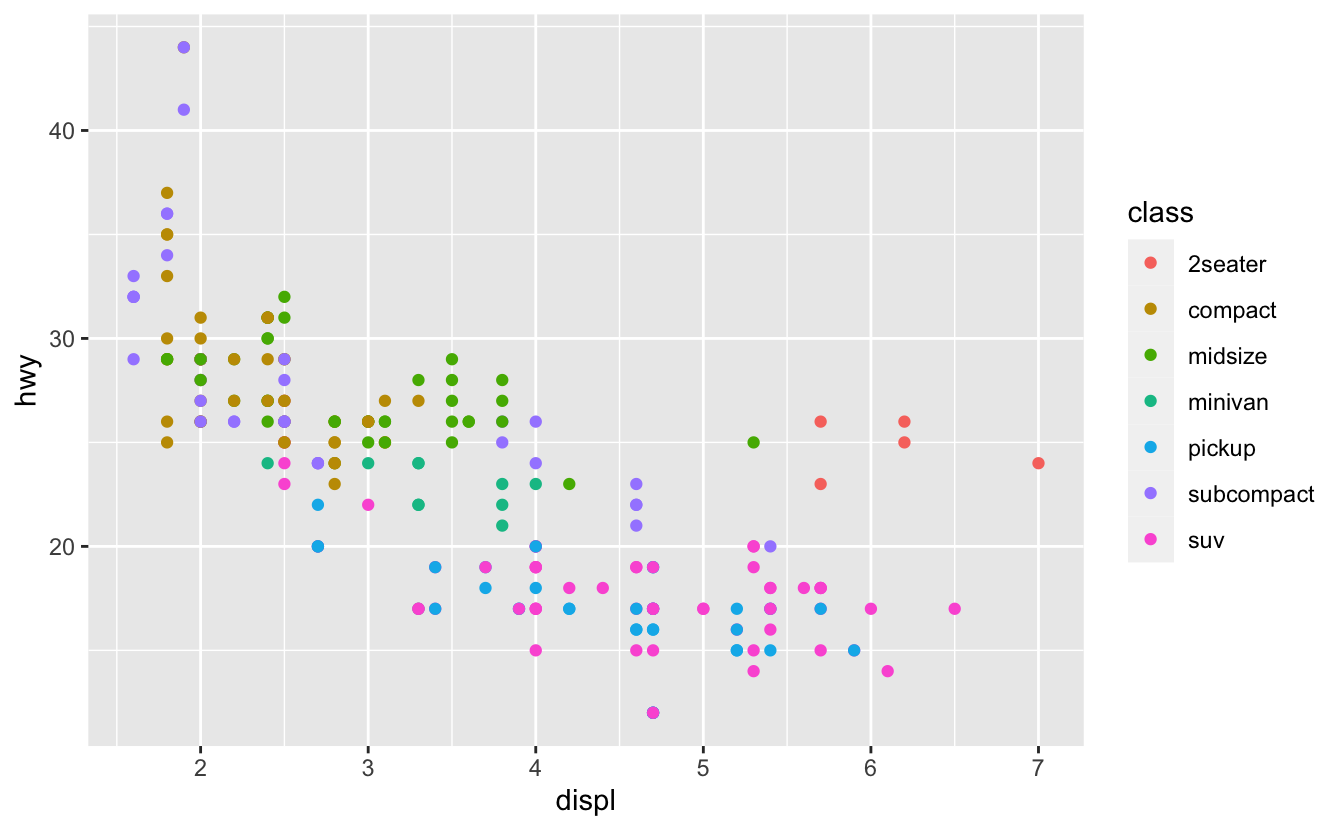 Scatterplot of highway fuel efficiency versus engine size of cars in ggplot2::mpg that shows a negative association. The points representing each car are coloured according to the class of the car. The legend on the right of the plot shows the mapping between colours and levels of the class variable: 2seater, compact, midsize, minivan, pickup, or suv.