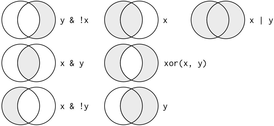 Six Venn diagrams, each explaining a given logical operator. The circles (sets) in each of the Venn diagrams represent x and y. 1. y & !x is y but none of x, x & y is the intersection of x and y, x & !y is x but none of y, x is all of x none of y, xor(x, y) is everything except the intersection of x and y, y is all of y none of x, and x | y is everything.