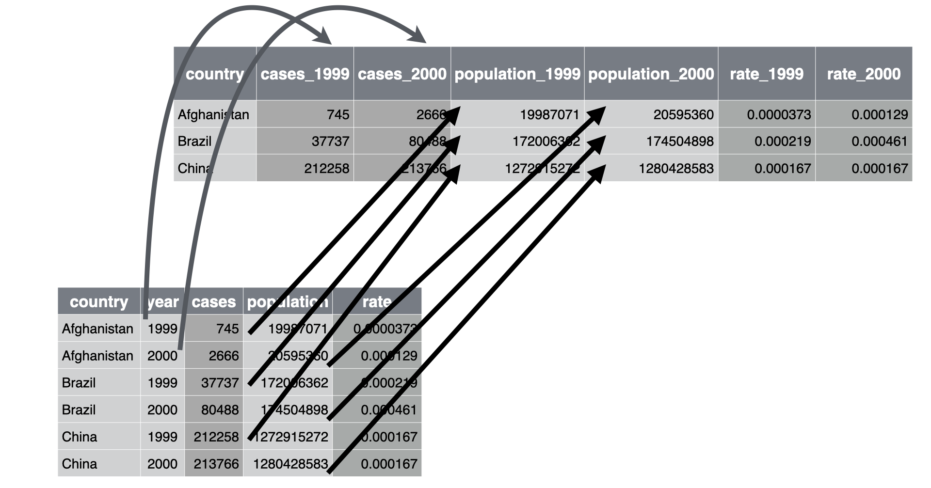 Two panels, one with a wider and the other with an even wider data frame. Arrows represent how population values for 1999 and 2000 that are stored in a single column in the wide data frame are spread across two columns in the data frame that is even wider. These new columns are called population_1999 and population_2000.