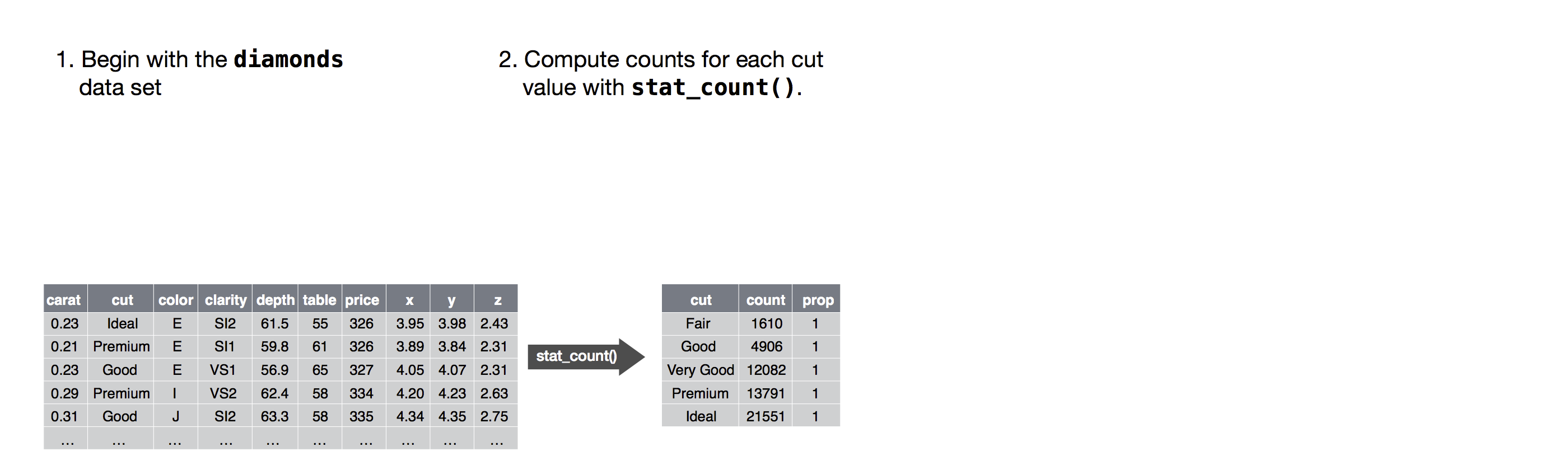 A figure demonstrating the steps for going from raw data (ggplot2::diamonds) to table of counts where each row represents one level of cut and a count column shows how many diamonds are in that cut level. Steps 1 and 2 are annotated: 1. Begin with the diamonds dataset. 2. Compute counts for each cut value with stat_count().